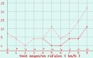 Courbe de la force du vent pour Botosani