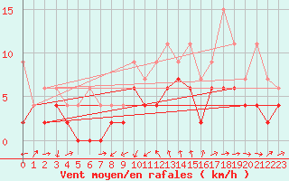 Courbe de la force du vent pour Luzern