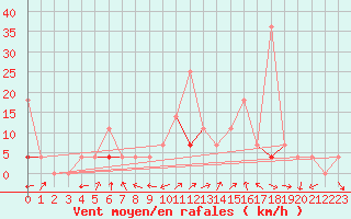 Courbe de la force du vent pour Geilo Oldebraten