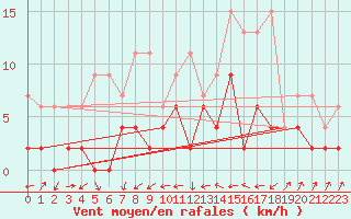 Courbe de la force du vent pour Stabio