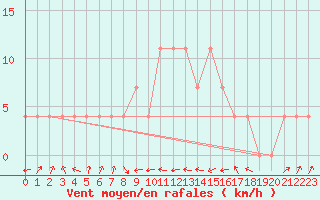 Courbe de la force du vent pour Loznica