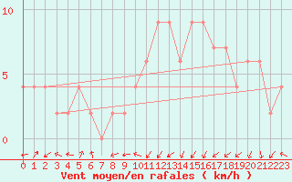 Courbe de la force du vent pour Ciudad Real