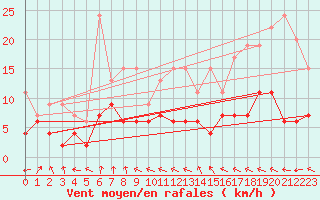 Courbe de la force du vent pour Ble - Binningen (Sw)