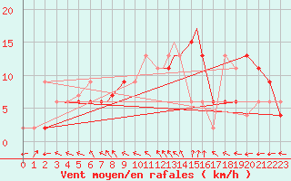 Courbe de la force du vent pour Linton-On-Ouse