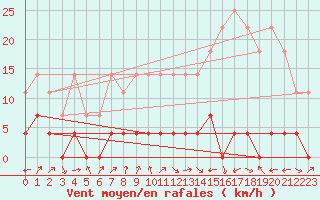 Courbe de la force du vent pour Tirgu Jiu