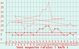 Courbe de la force du vent pour Cervera de Pisuerga
