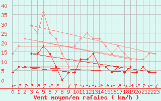 Courbe de la force du vent pour Utsjoki Nuorgam rajavartioasema