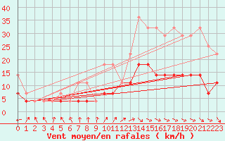 Courbe de la force du vent pour Budapest / Lorinc