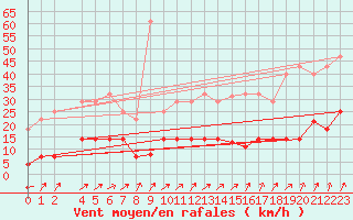 Courbe de la force du vent pour Villardeciervos