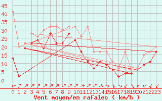 Courbe de la force du vent pour Napf (Sw)