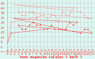 Courbe de la force du vent pour Supuru De Jos