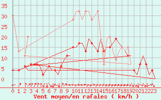 Courbe de la force du vent pour Zurich-Kloten