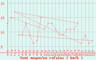 Courbe de la force du vent pour Frontone