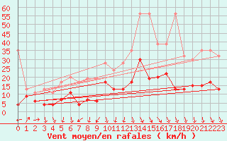 Courbe de la force du vent pour Grimsel Hospiz