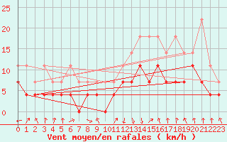 Courbe de la force du vent pour Oberstdorf