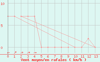 Courbe de la force du vent pour Funafuti