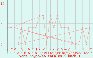 Courbe de la force du vent pour Deutschlandsberg