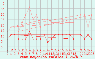 Courbe de la force du vent pour Teutonia
