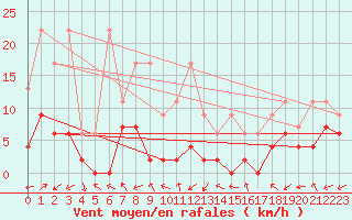 Courbe de la force du vent pour Monte Rosa