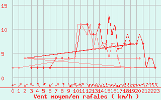 Courbe de la force du vent pour Benson