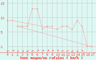 Courbe de la force du vent pour Gunnedah