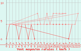 Courbe de la force du vent pour Celje