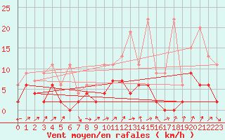Courbe de la force du vent pour Vicosoprano
