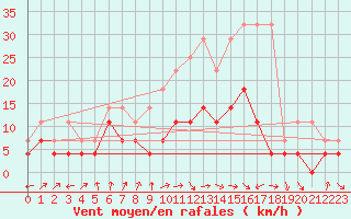 Courbe de la force du vent pour Weiden