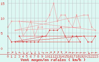 Courbe de la force du vent pour Schiers