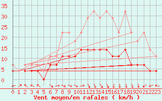 Courbe de la force du vent pour Bad Lippspringe