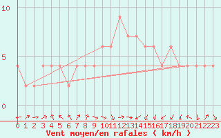 Courbe de la force du vent pour Orense