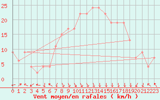 Courbe de la force du vent pour Trapani / Birgi