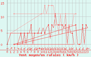 Courbe de la force du vent pour Tirgu Mures