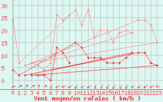 Courbe de la force du vent pour Delemont
