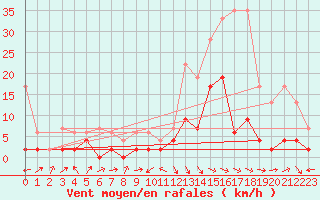 Courbe de la force du vent pour Interlaken