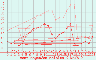 Courbe de la force du vent pour Segl-Maria