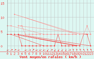 Courbe de la force du vent pour Ocna Sugatag