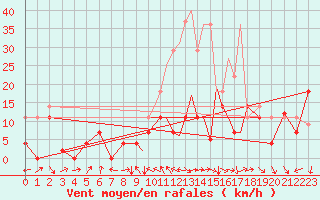 Courbe de la force du vent pour Madrid-Colmenar