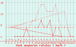 Courbe de la force du vent pour Gees