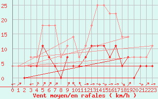 Courbe de la force du vent pour Utsjoki Nuorgam rajavartioasema