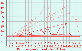 Courbe de la force du vent pour Celje