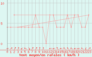 Courbe de la force du vent pour Lassnitzhoehe