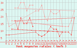 Courbe de la force du vent pour Moleson (Sw)