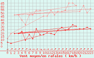 Courbe de la force du vent pour Ble - Binningen (Sw)