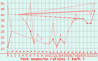 Courbe de la force du vent pour Svinoy Fyr