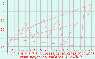 Courbe de la force du vent pour Capo Caccia