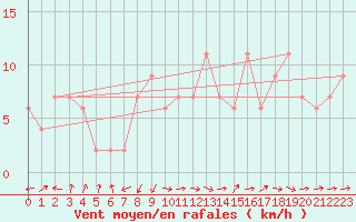 Courbe de la force du vent pour Badajoz / Talavera La Real