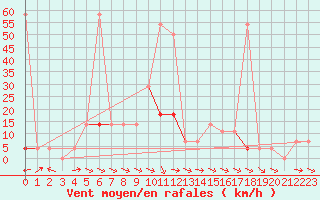 Courbe de la force du vent pour Galzig