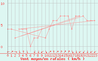 Courbe de la force du vent pour Lerida (Esp)