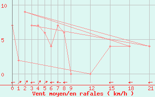 Courbe de la force du vent pour Romblon